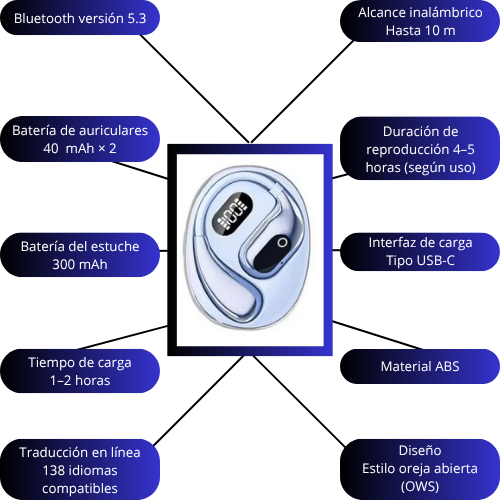 🧠 AUDÍFONOS TRADUCTORES XG99 – ¡Habla y entiende 138 idiomas al instante!